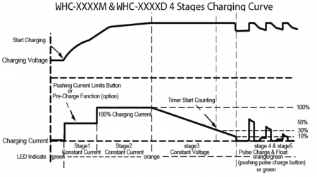 Nouvelle courbe de charge de la série WHC